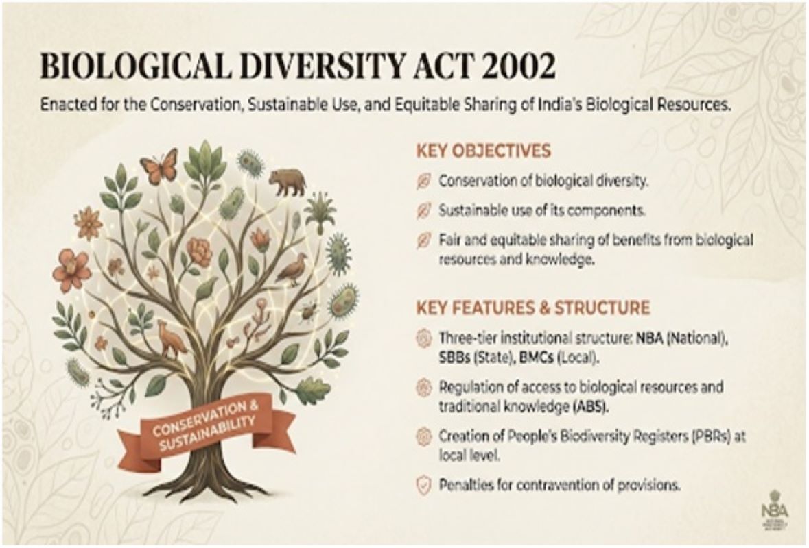 India's Access and Benefit Sharing (ABS) Framework Mobilizes Over ₹266 Crore Under the Biological Diversity Act, 2002